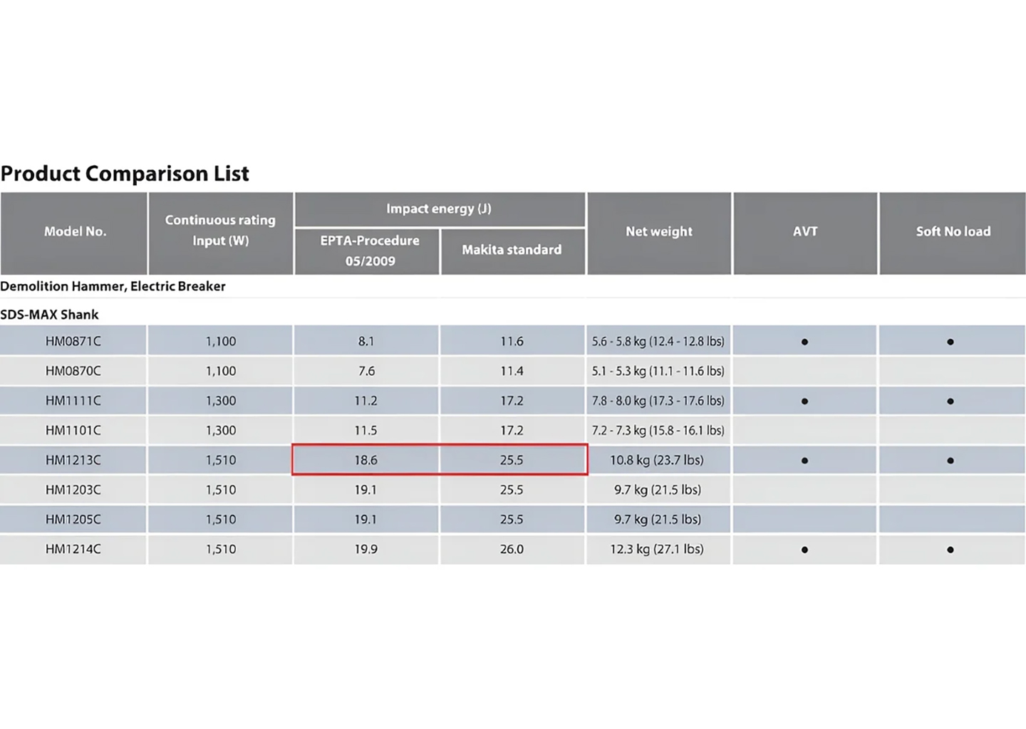 Отбойный молоток Makita НМ 1213 С Отбойный молоток Makita НМ 1213 С — изображение 5