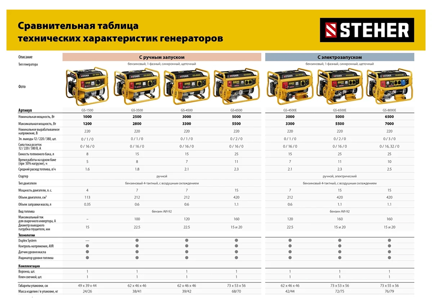 Бензиновый генератор электростанция STEHER GS-4500Е 3,3 кВт 220 В с электростартером Бензиновый генератор электростанция STEHER GS-4500Е 3,3 кВт 220 В с электростартером — изображение 6